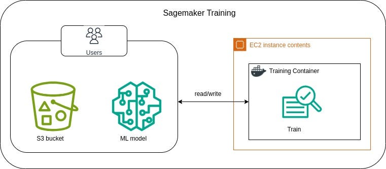 Training ML models using Amazon SageMaker
